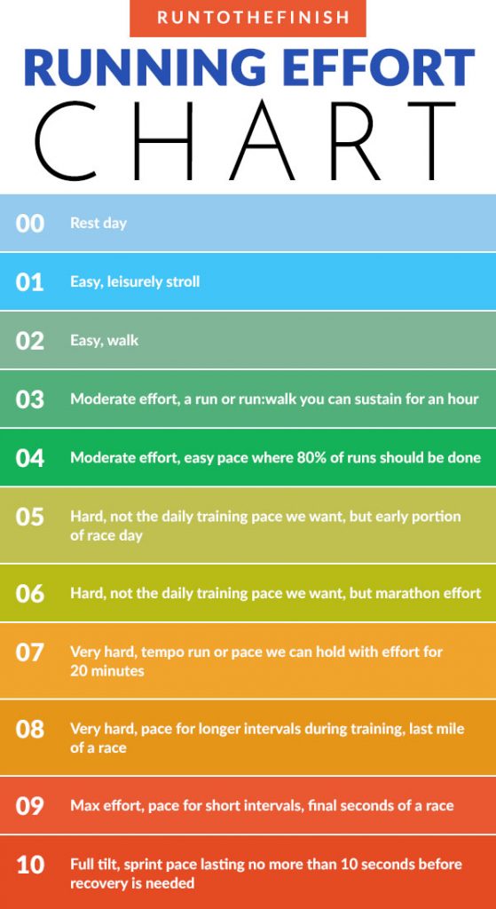 Rate of Perceived Exertion: Why RPE Chart is Important Runners