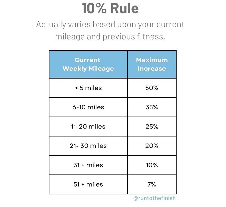 The 10% Rule Is Wrong: How to Actually Build Running Distance