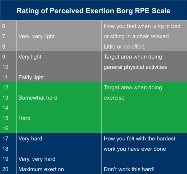 Rate of Perceived Exertion: Why RPE Chart is Important Runners