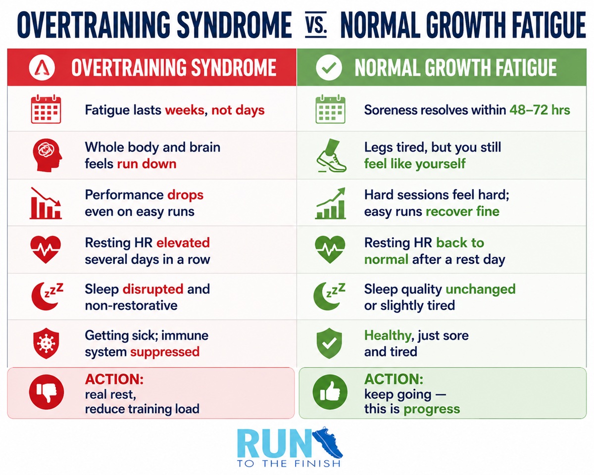 overtraining vs growth fatigue