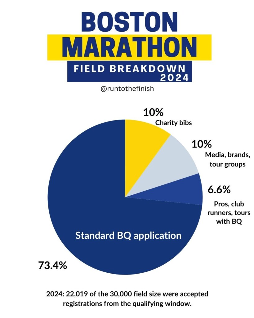 Boston Marathon Charity runners breakdown