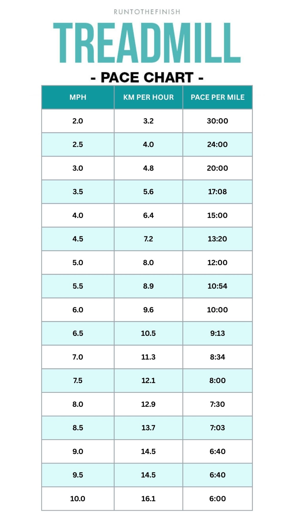 treadmill pace chart