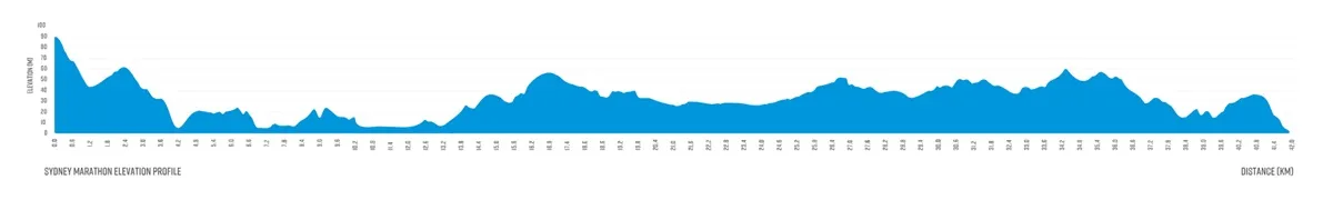 Sydney Marathon Elevation Map