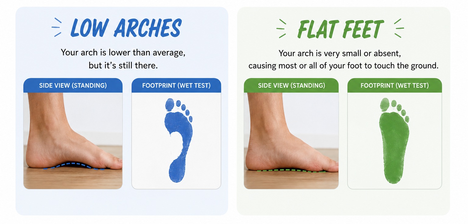 low arches vs flat feet