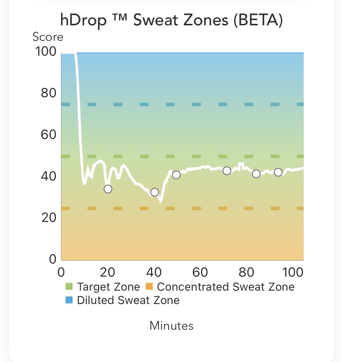 hDrop Sweat Zones