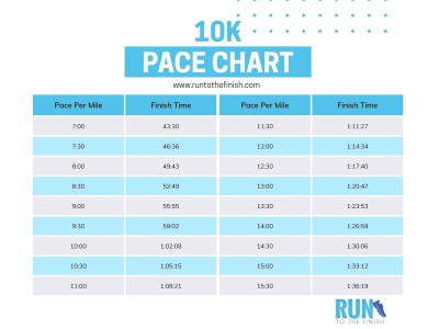 10K Pace Chart