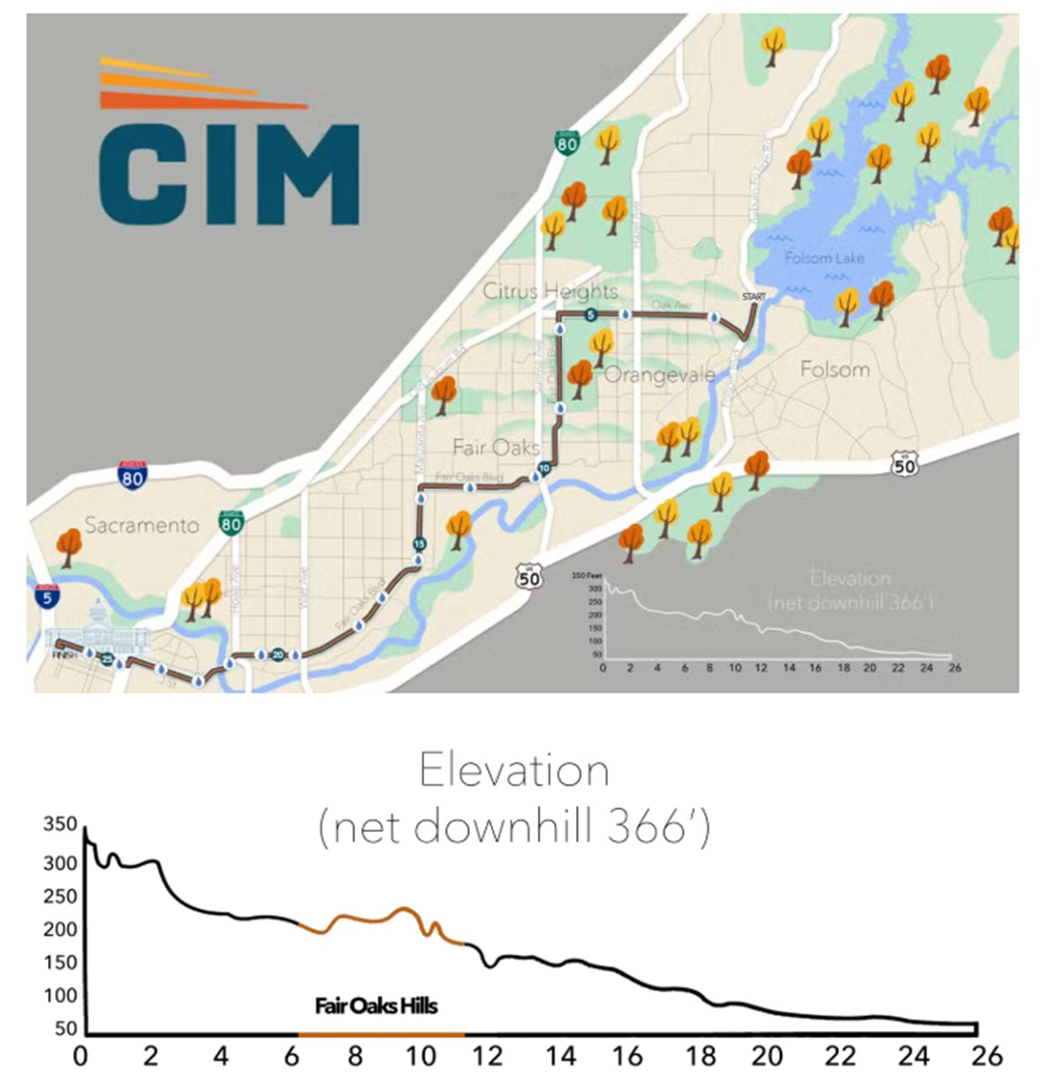 CIM course